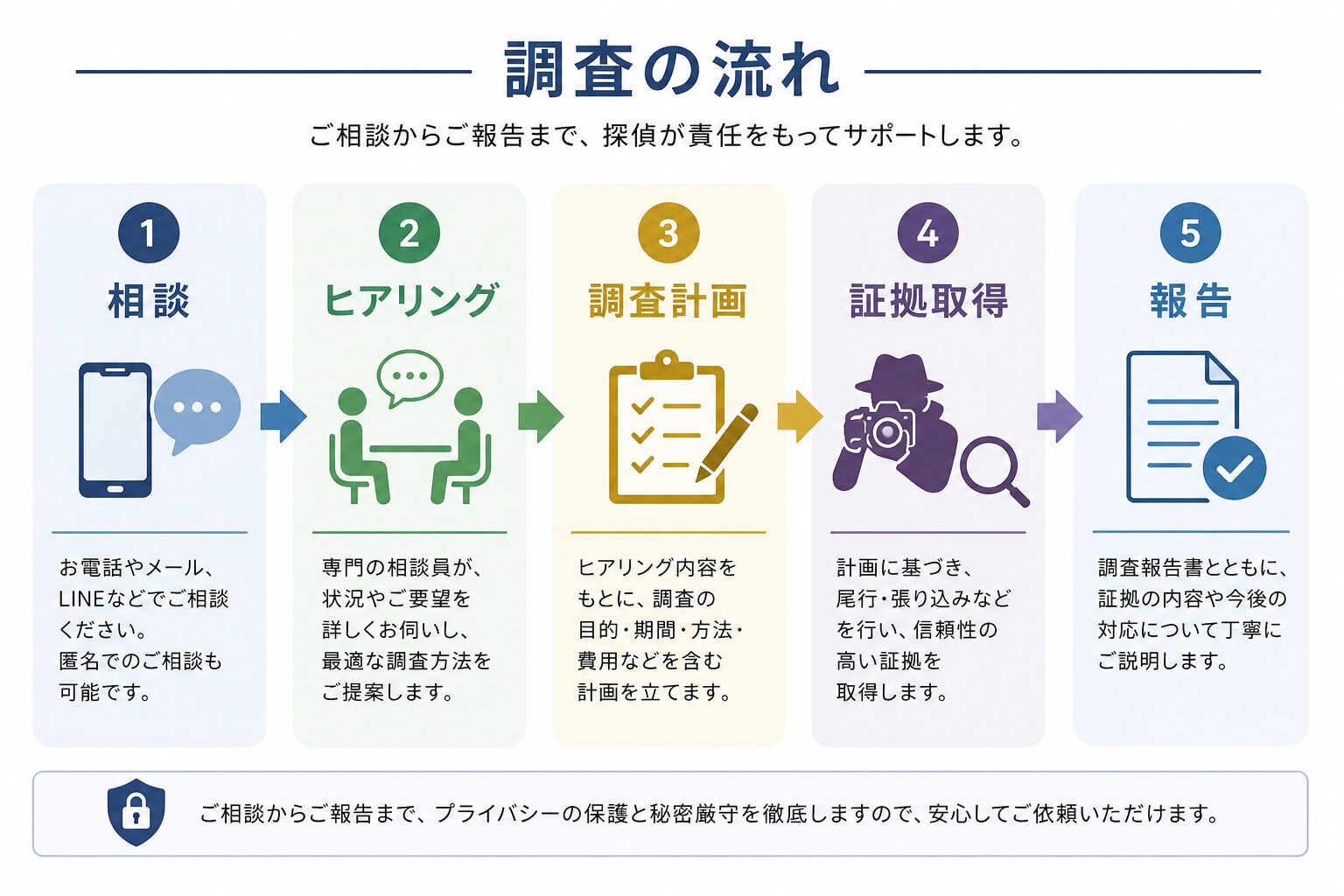 相談からヒアリング・調査計画・証拠取得・報告までの調査の流れを示すフロー図