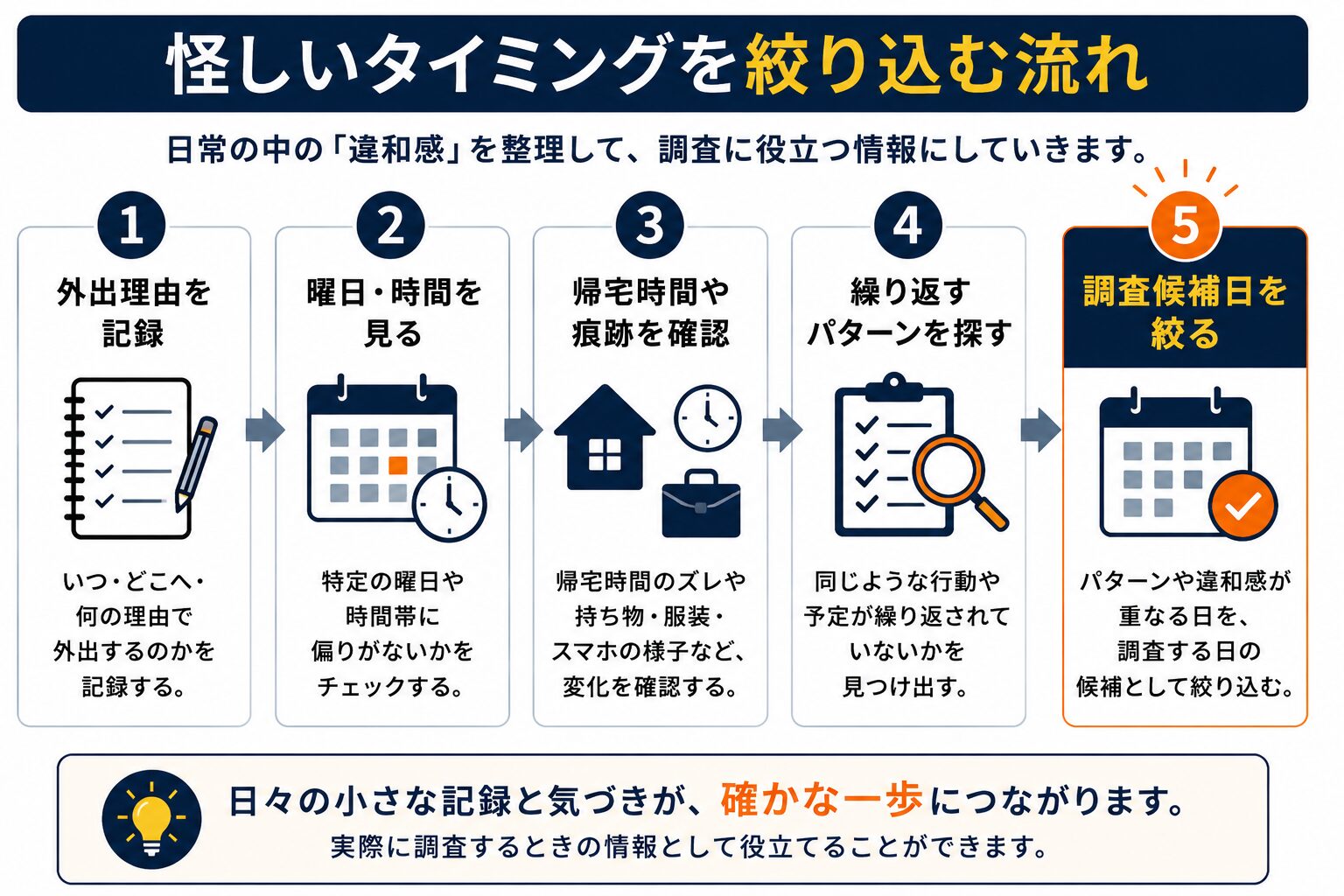 専門家（探偵）に相談するタイミング
