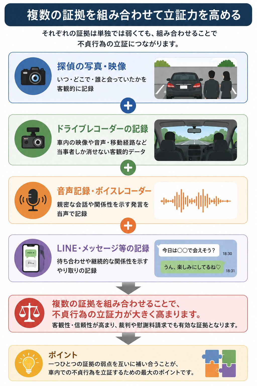 複数の証拠を組み合わせて不貞行為を裏付けるイメージ