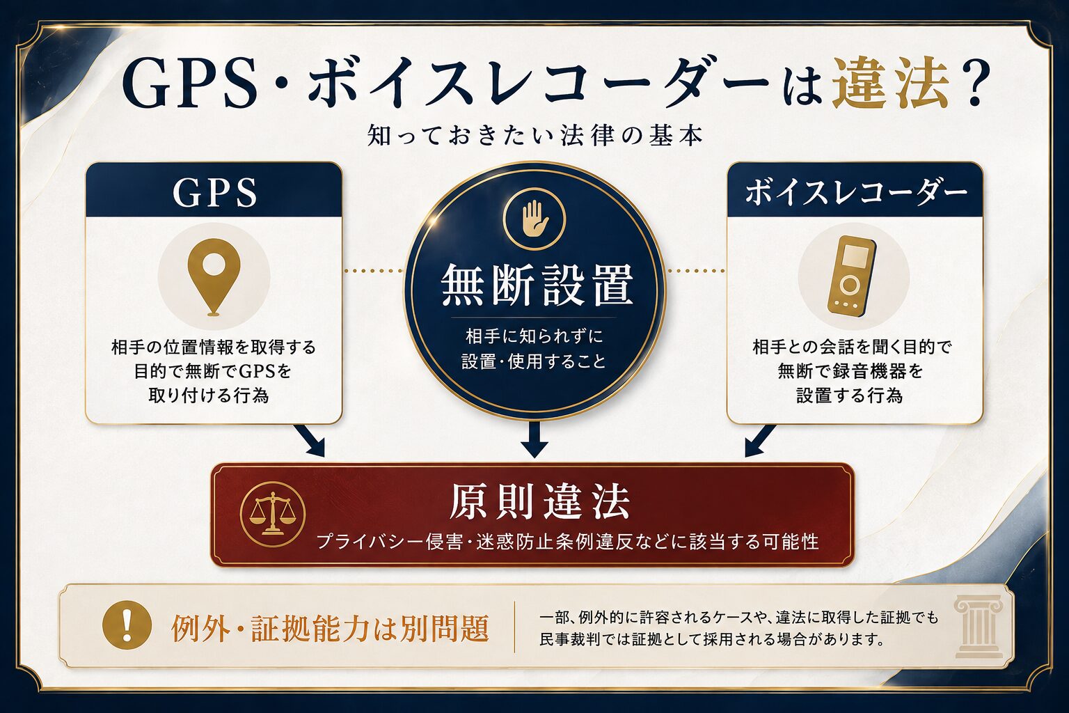 GPS・ボイスレコーダーは違法？