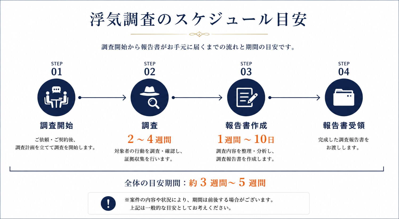 浮気調査の期間イメージ