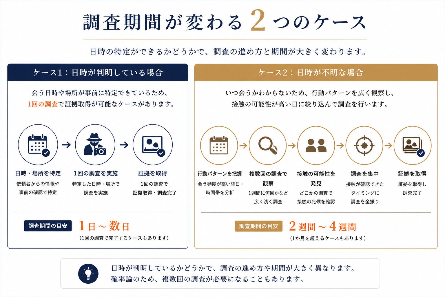 期間に影響する主な要因のイメージ
