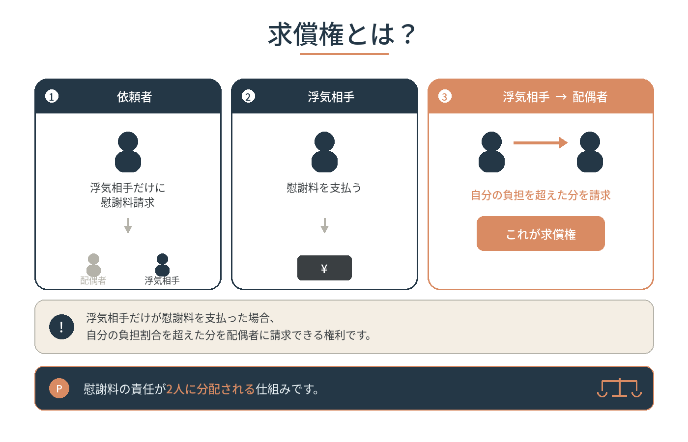 求償権のしくみを説明する図解