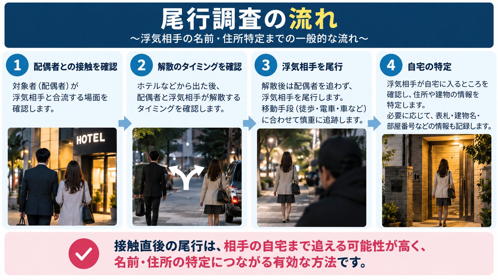 尾行調査の流れ（配偶者との接触→解散→尾行→自宅確認）