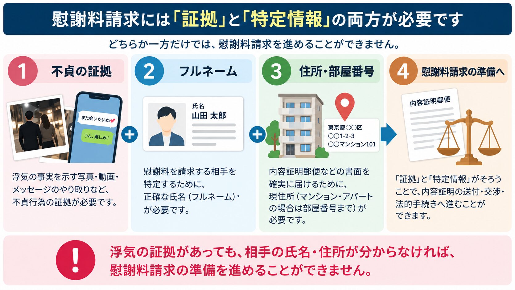 証拠集めと相手の特定を並行して進める計画イメージ
