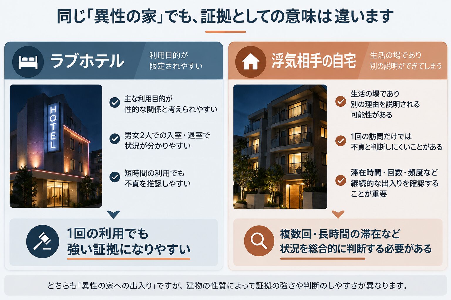 ラブホテルと浮気相手の自宅、証拠としての違いを比較した図解
