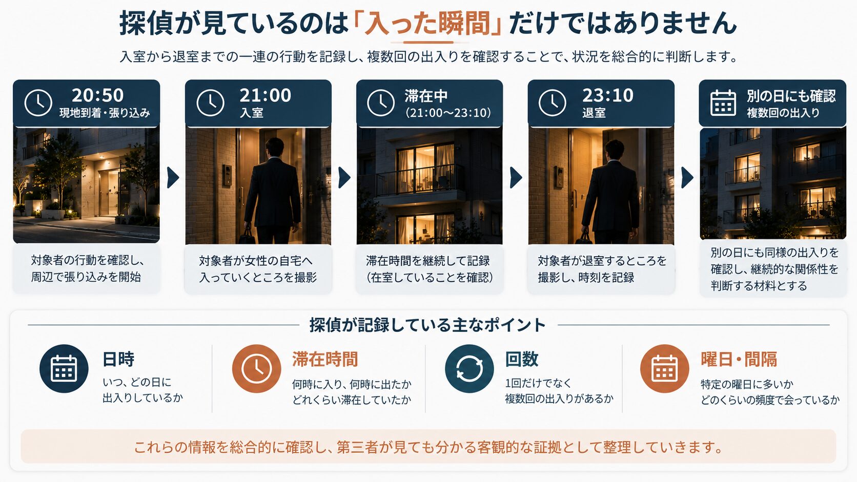探偵が記録している主な項目をまとめた図解