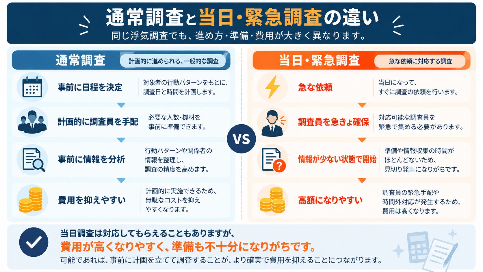 当日調査と通常調査の費用比較のイメージ