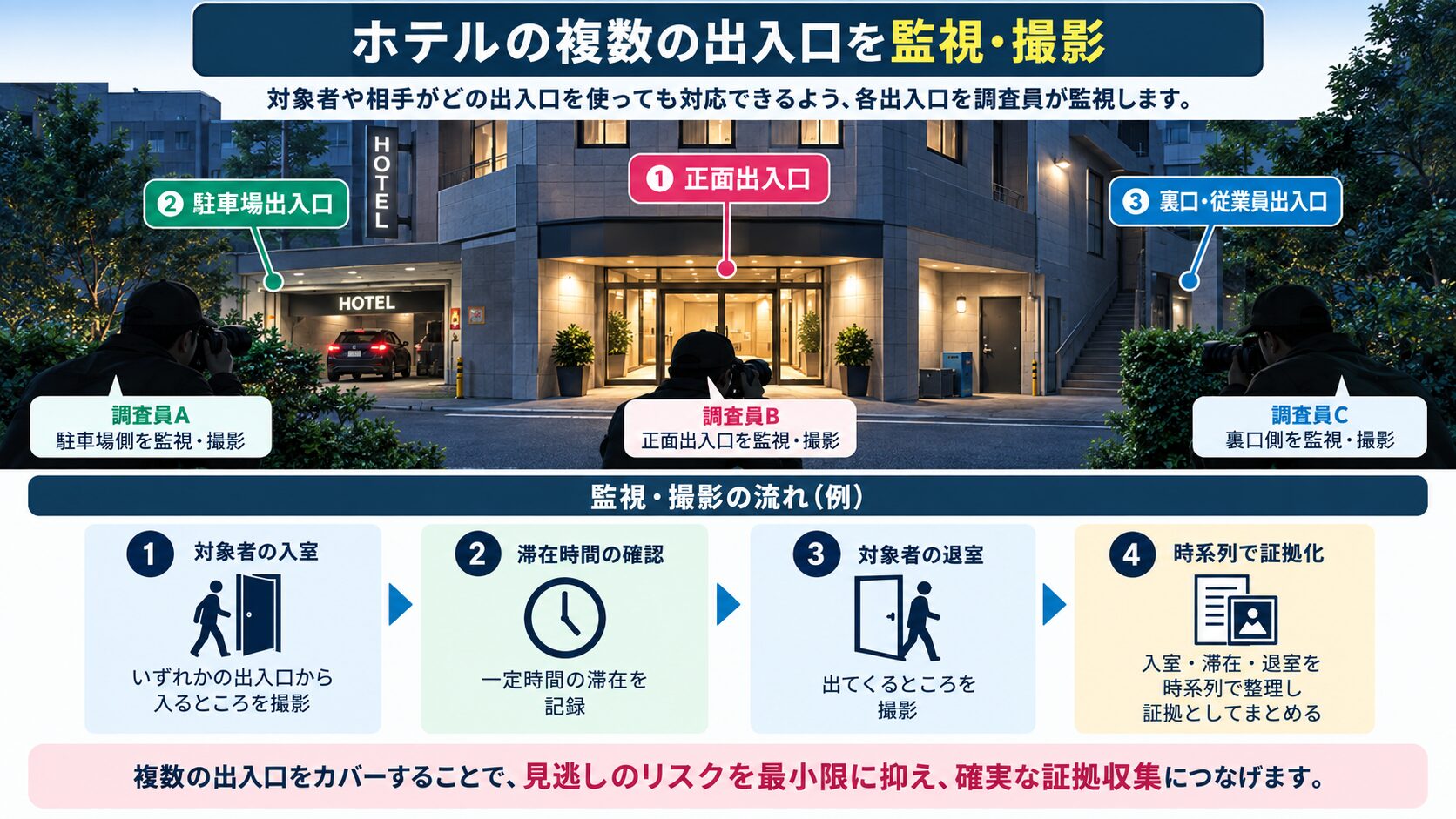 ホテル出入口の監視イメージ図解(複数出入口を示すフロー図)