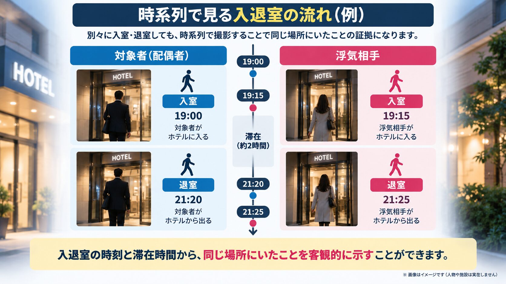 時系列の入退室を示すタイムライン図解(時刻・入室/退室のアイコン)