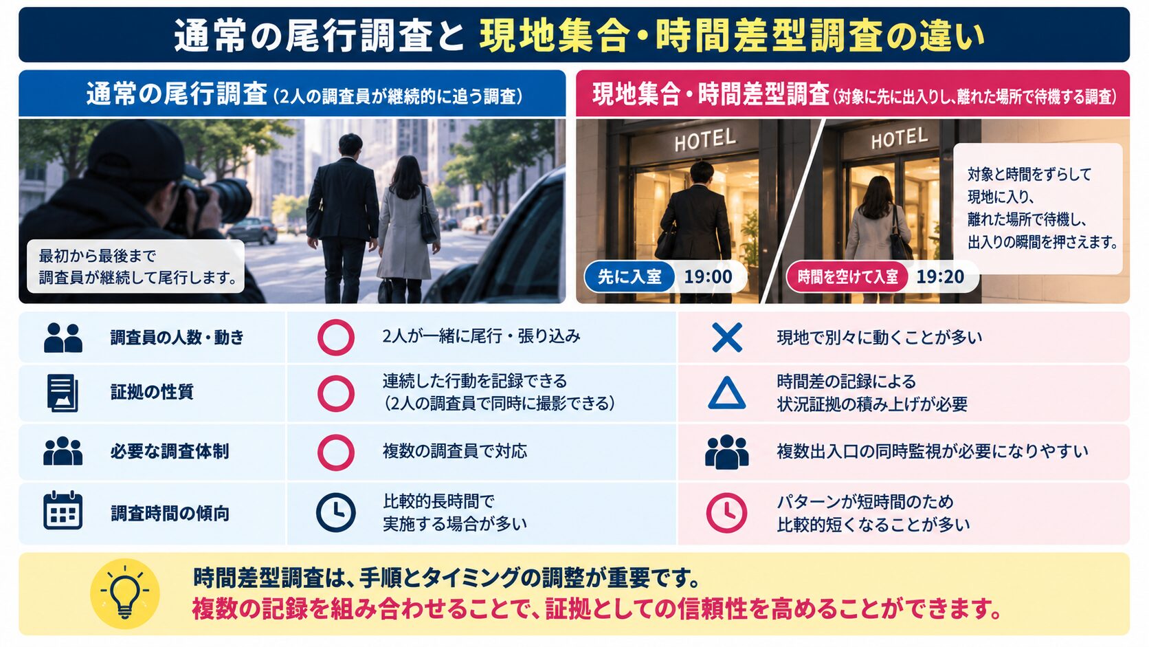 通常調査と時間差型調査の違いを示す簡易インフォグラフィック