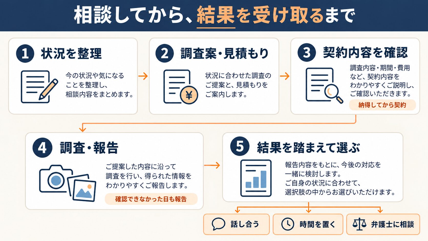 無料相談から調査後までの5段階（状況の整理・見積もり・契約・調査と報告・その後の選択）