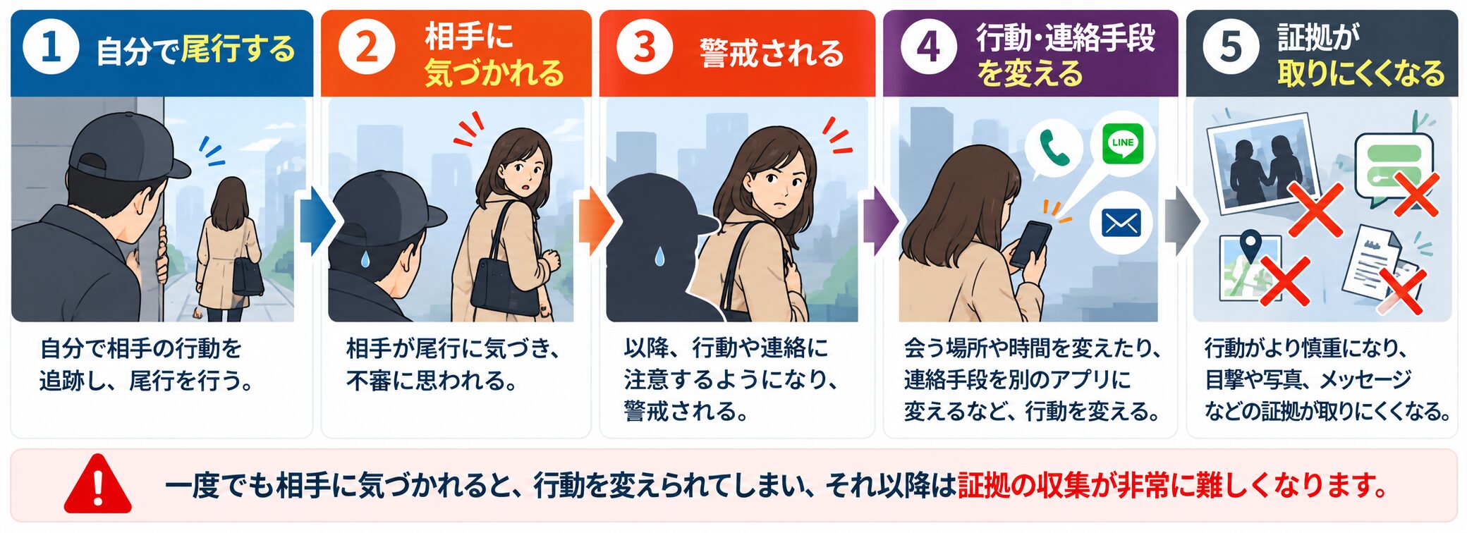 自分で尾行すると相手に気づかれて警戒され、行動や連絡手段を変えられて証拠が取りにくくなる流れ