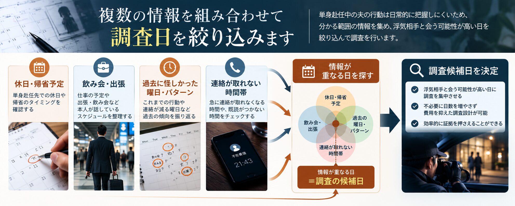 浮気調査の調査日を絞り込む流れの図解