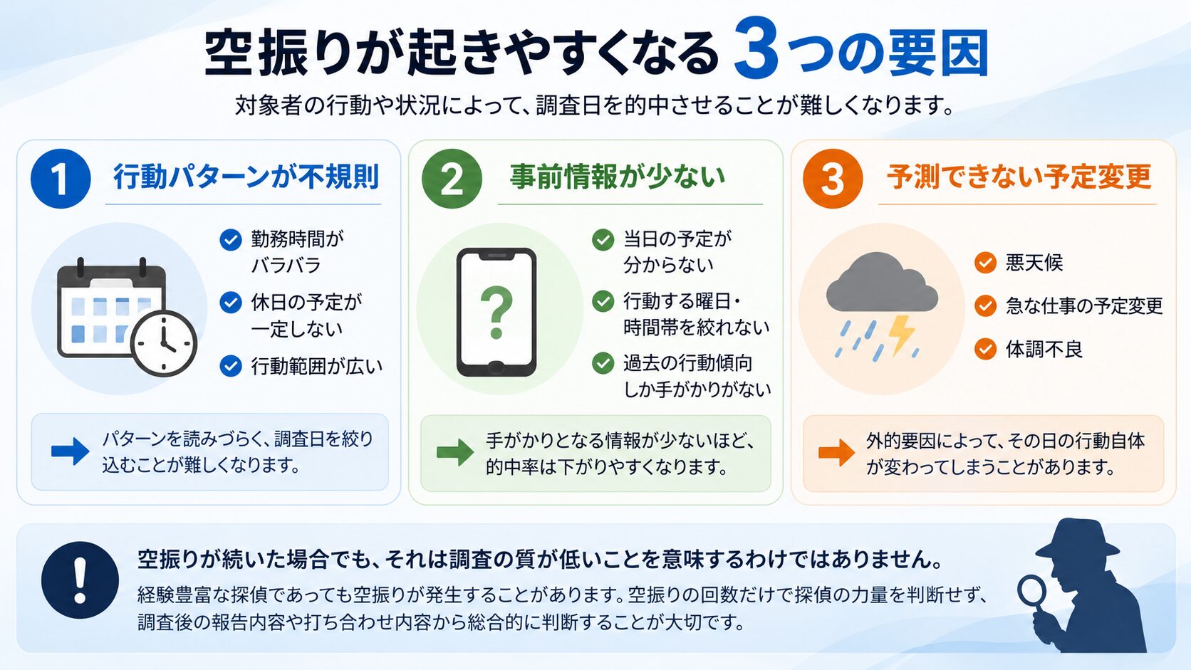 対象者の行動パターンと空振りの起こりやすさを示す図解