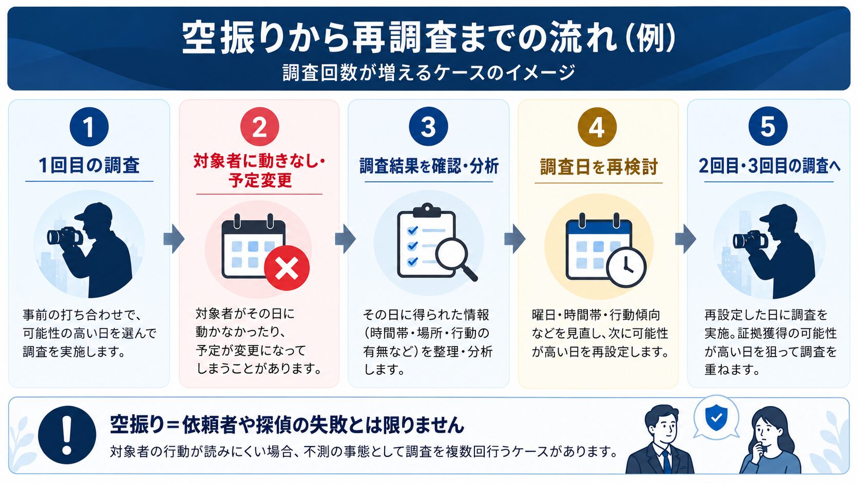 調査回数が増えていく流れを示す図解