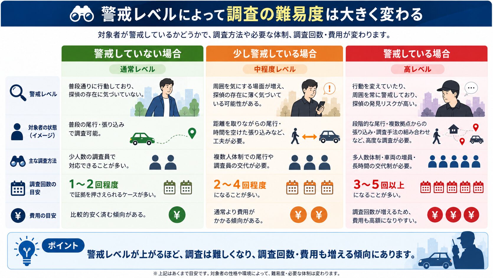 対象者の警戒度合いによる調査の進め方・費用への影響の違いを示す図解