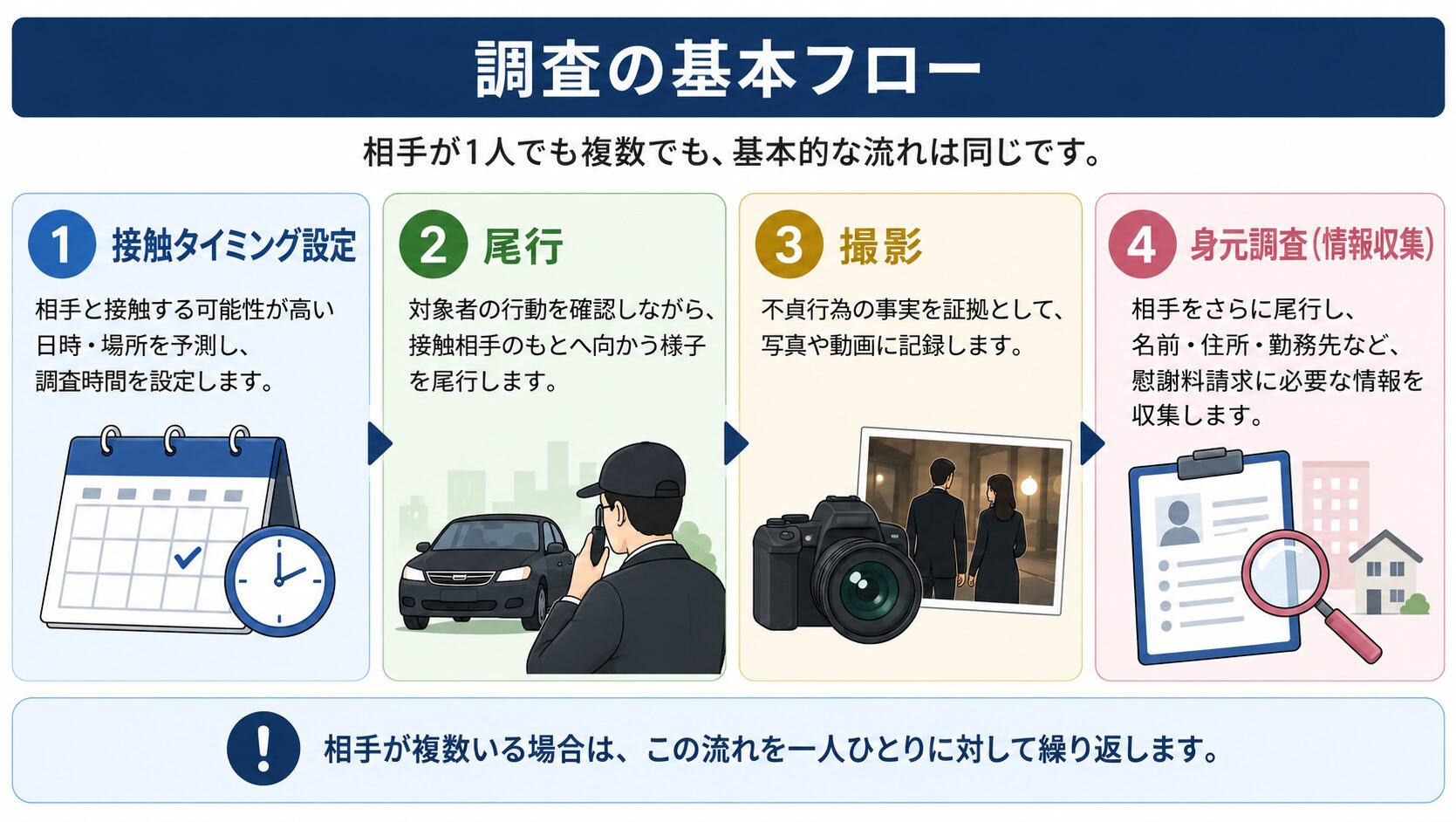 調査の基本フロー（接触タイミング設定→尾行→撮影→身元調査）