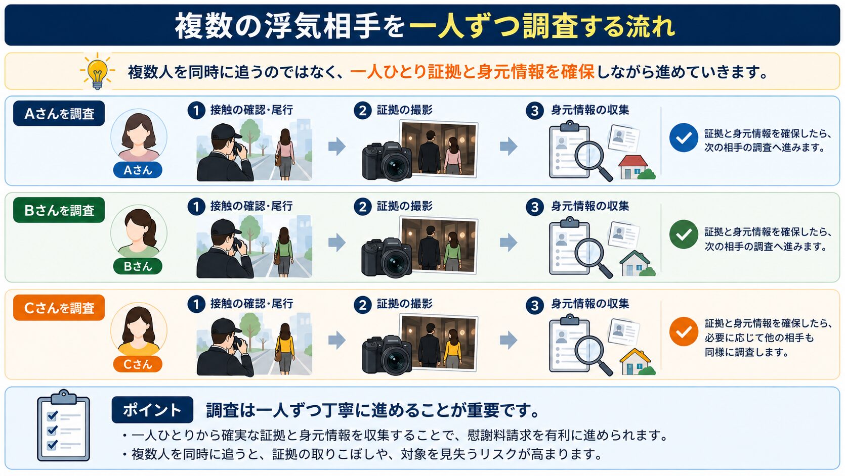 一人ひとり順番に調査を進めるイメージ
