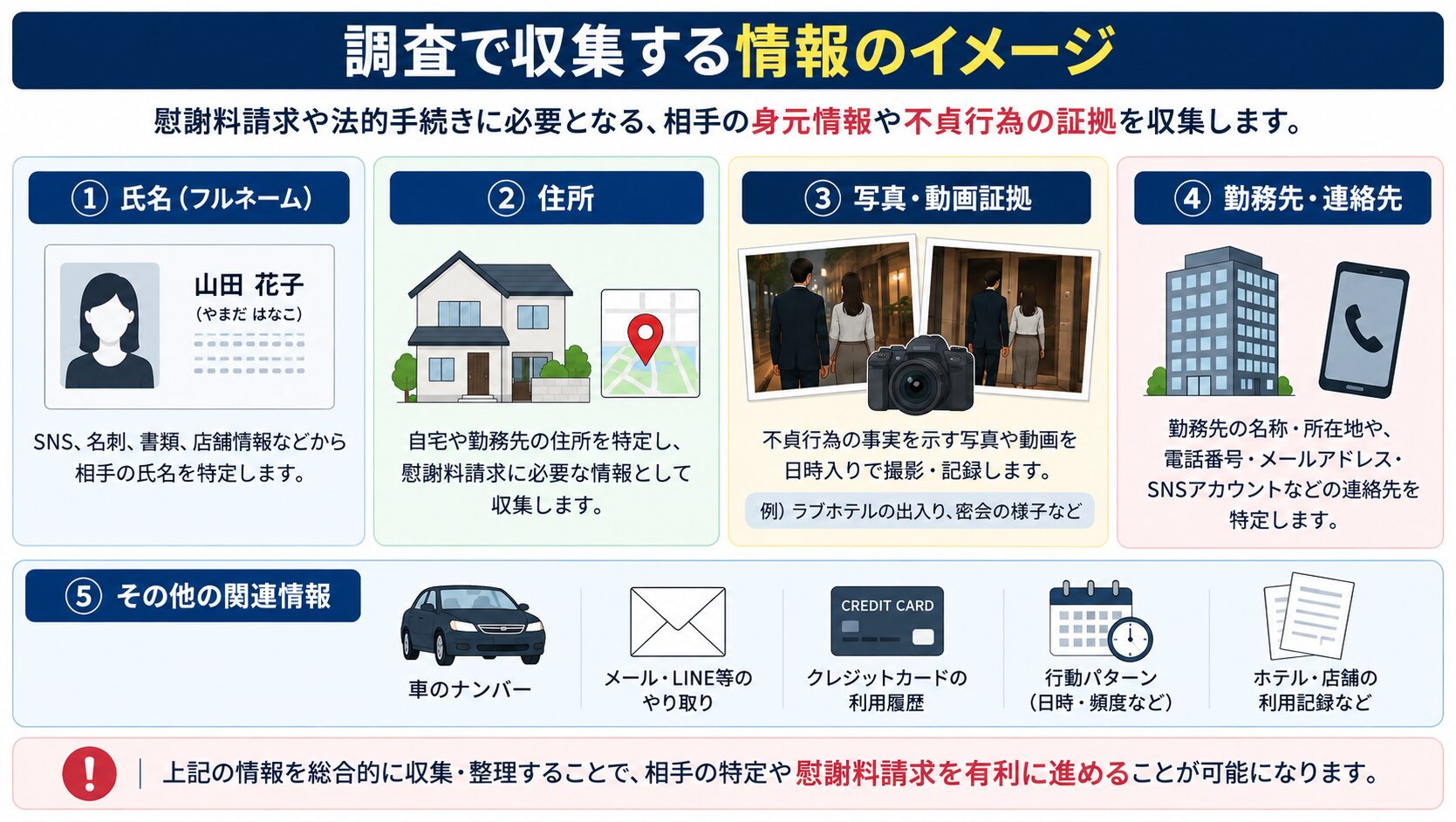 調査で収集する情報のイメージ（氏名・住所・写真証拠等）