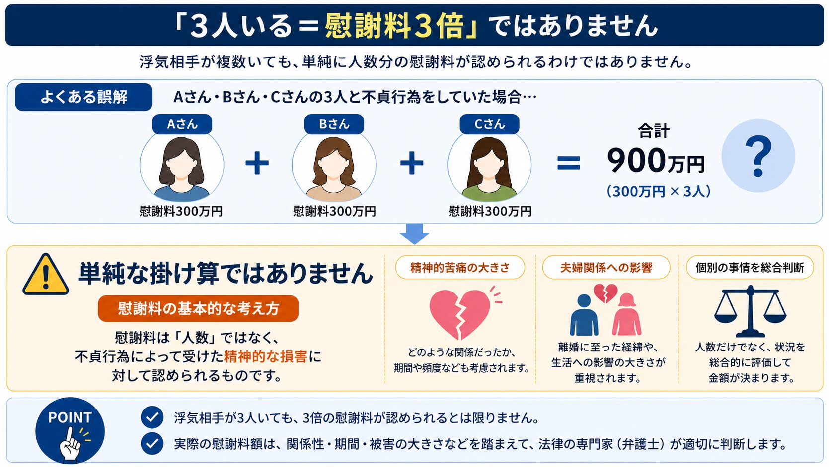 慰謝料が人数分単純合算にならないイメージ