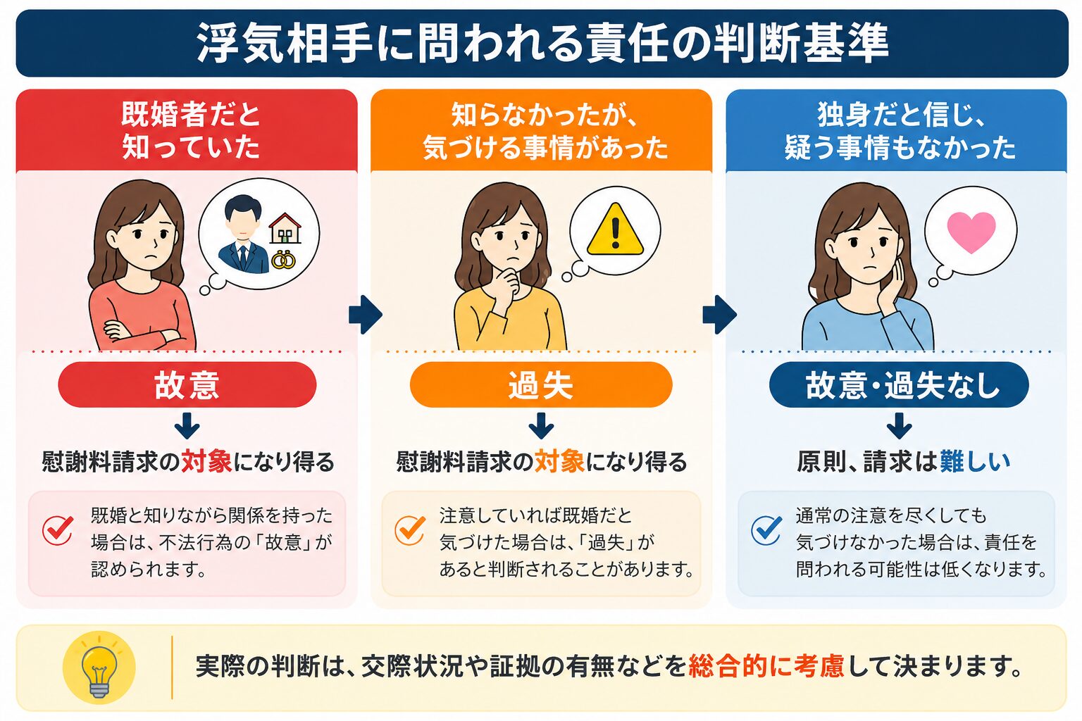 慰謝料請求の判断における注意点のイメージ