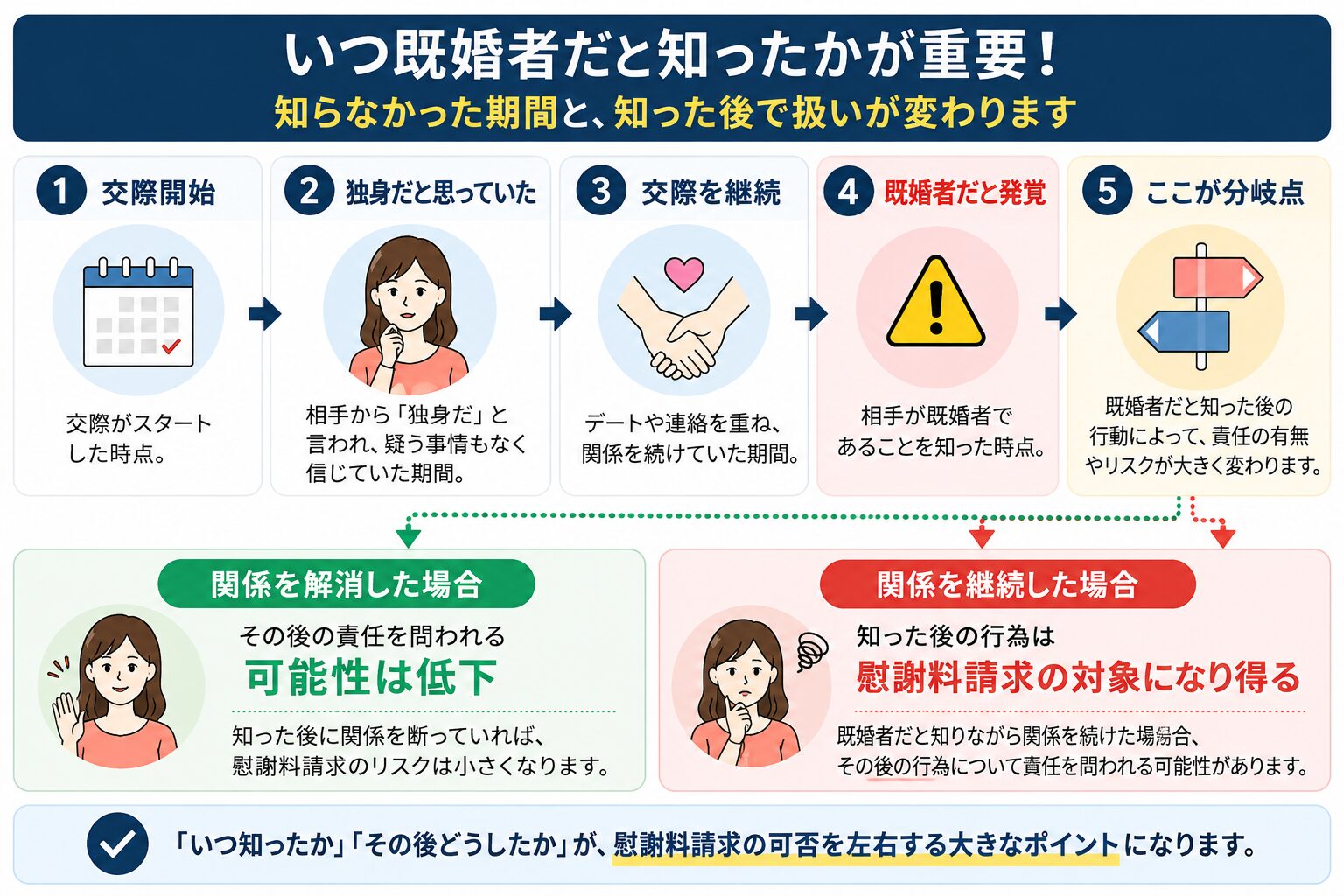 既婚者だと知った後の扱いのイメージ