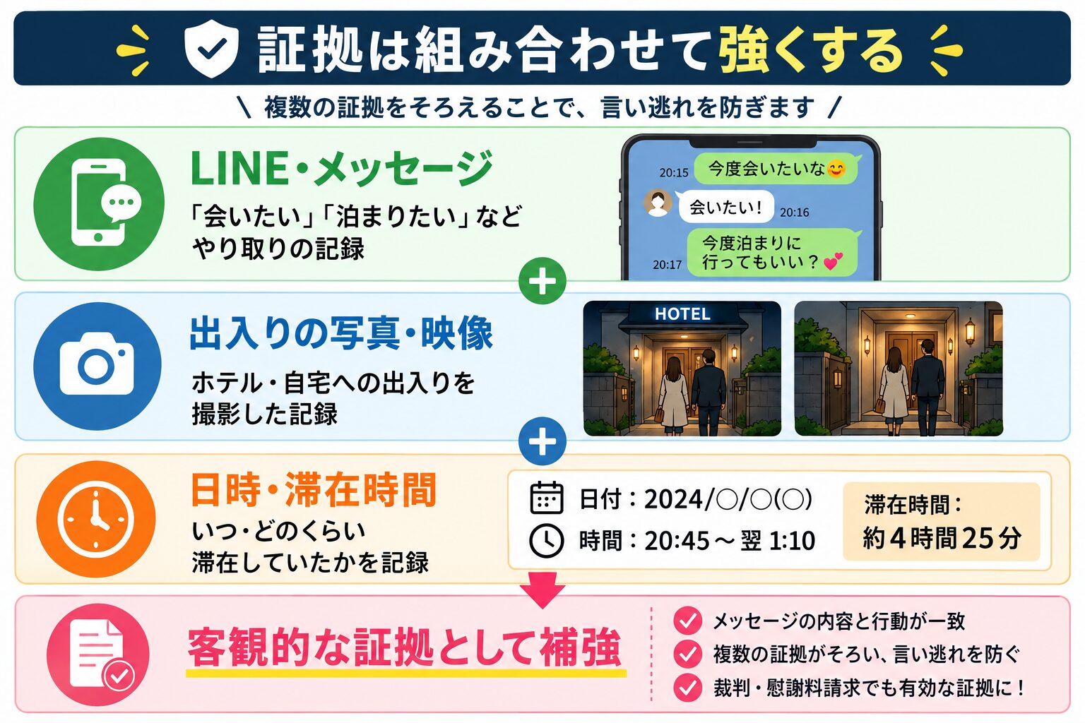 LINEなど手元にある資料と探偵が撮影した出入りの記録を組み合わせて証拠全体を補強する図解