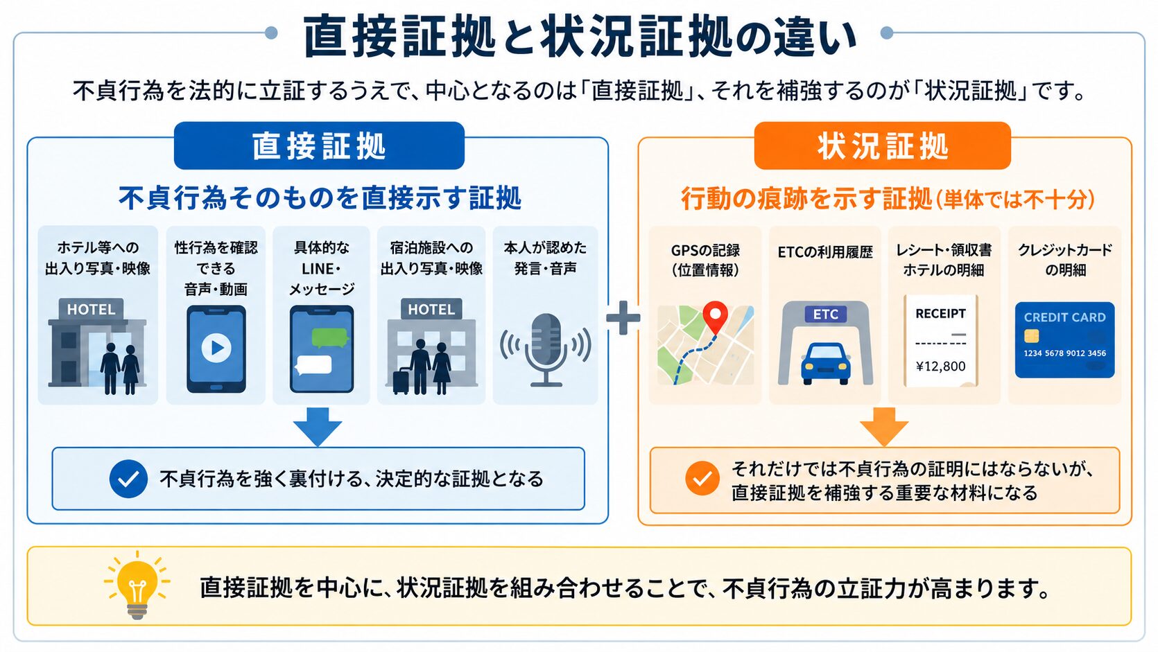 直接証拠と状況証拠の違いを示す図解