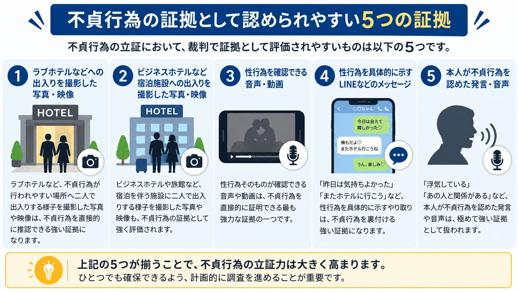 不貞行為の証拠として認められやすい5つの証拠を示す図解
