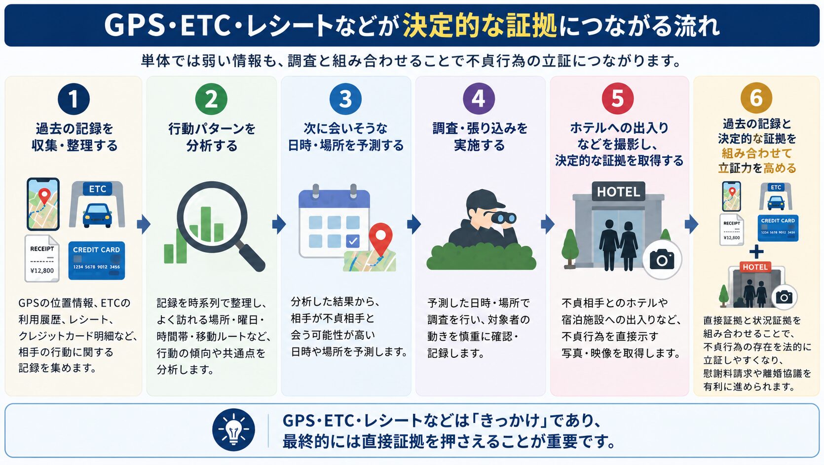 GPS・ETC・レシートなどの記録から決定的な証拠につながる流れを示す図解