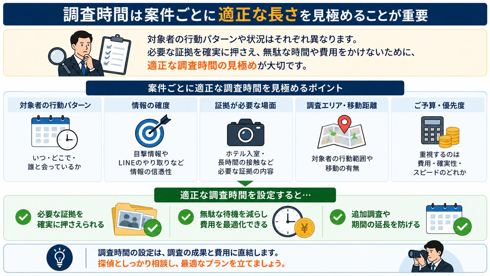 調査時間が結果に与える影響を表す図解