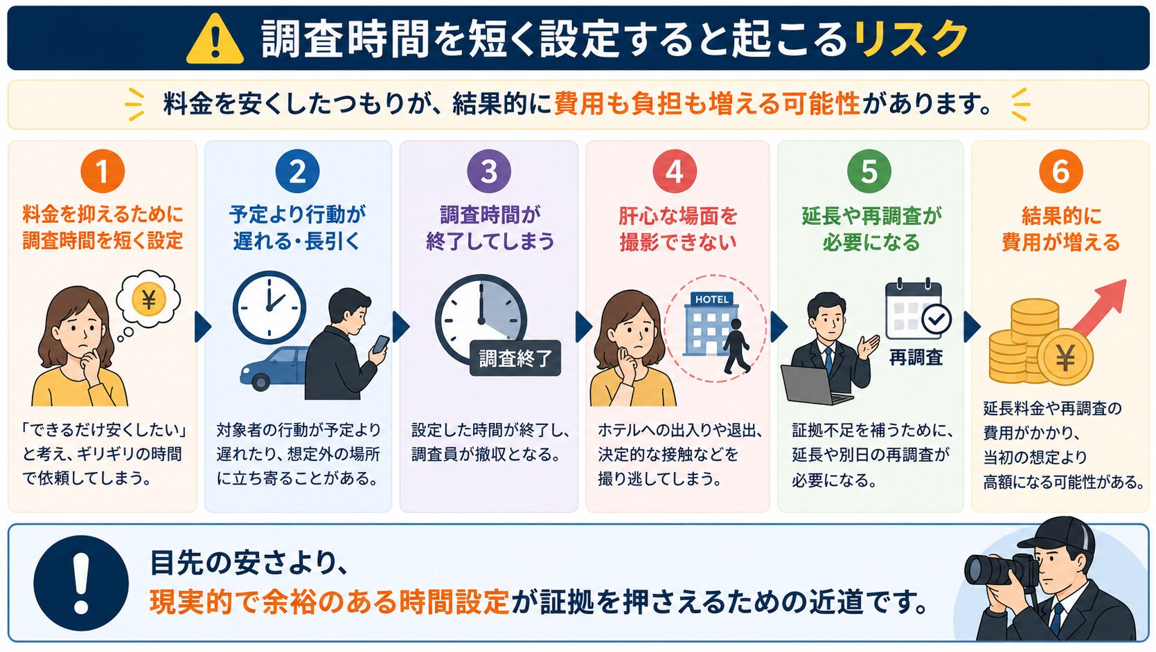 短時間調査と長時間調査のスケジュールの違いを表す図解