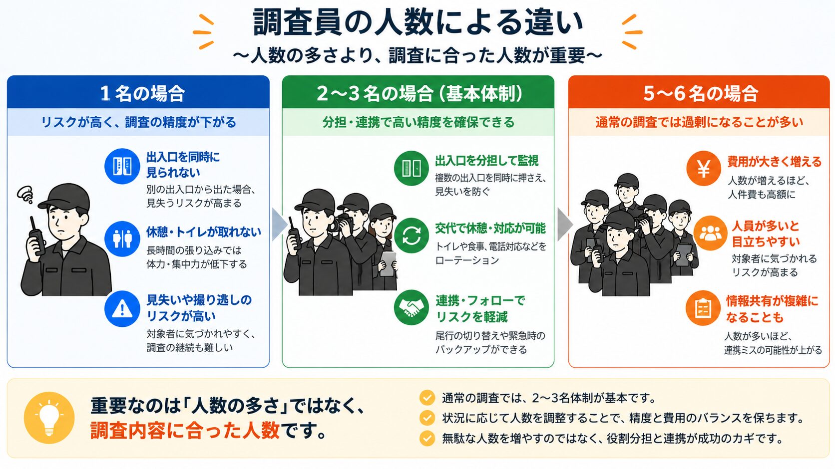 通常の調査に必要な人数のイメージ図