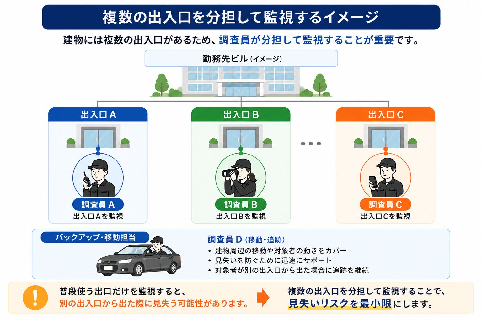 複数の出入口を調査員が分担して監視するイメージ図