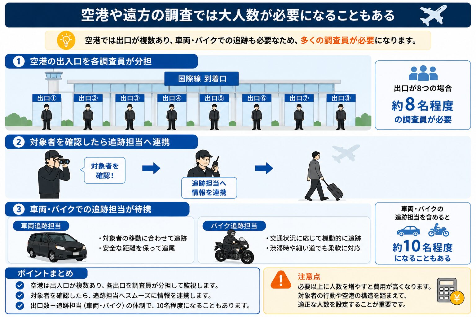 人数を増やせばいいわけではない理由のイメージ図