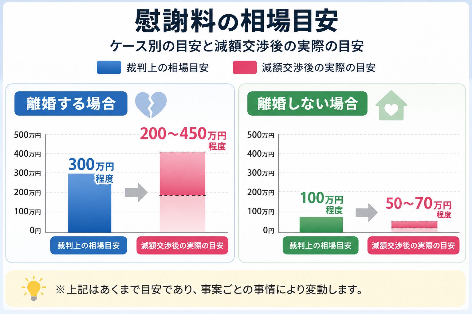 離婚する場合・しない場合の慰謝料相場を比較した図解