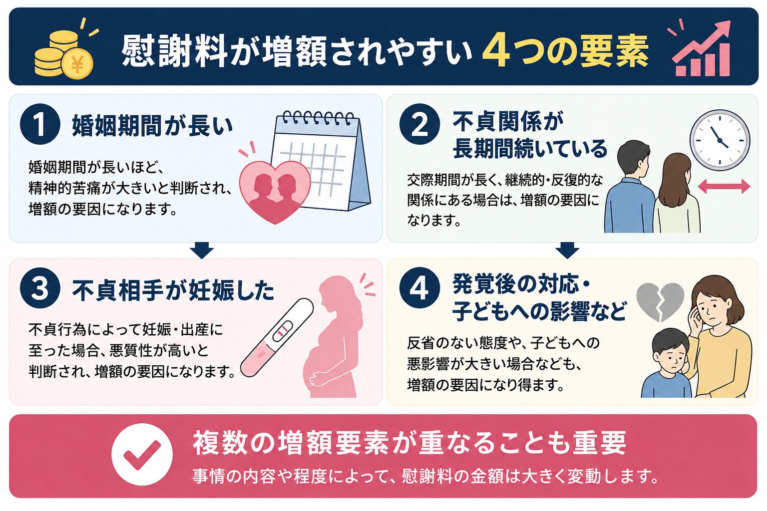 慰謝料が増額される事情をまとめた図解