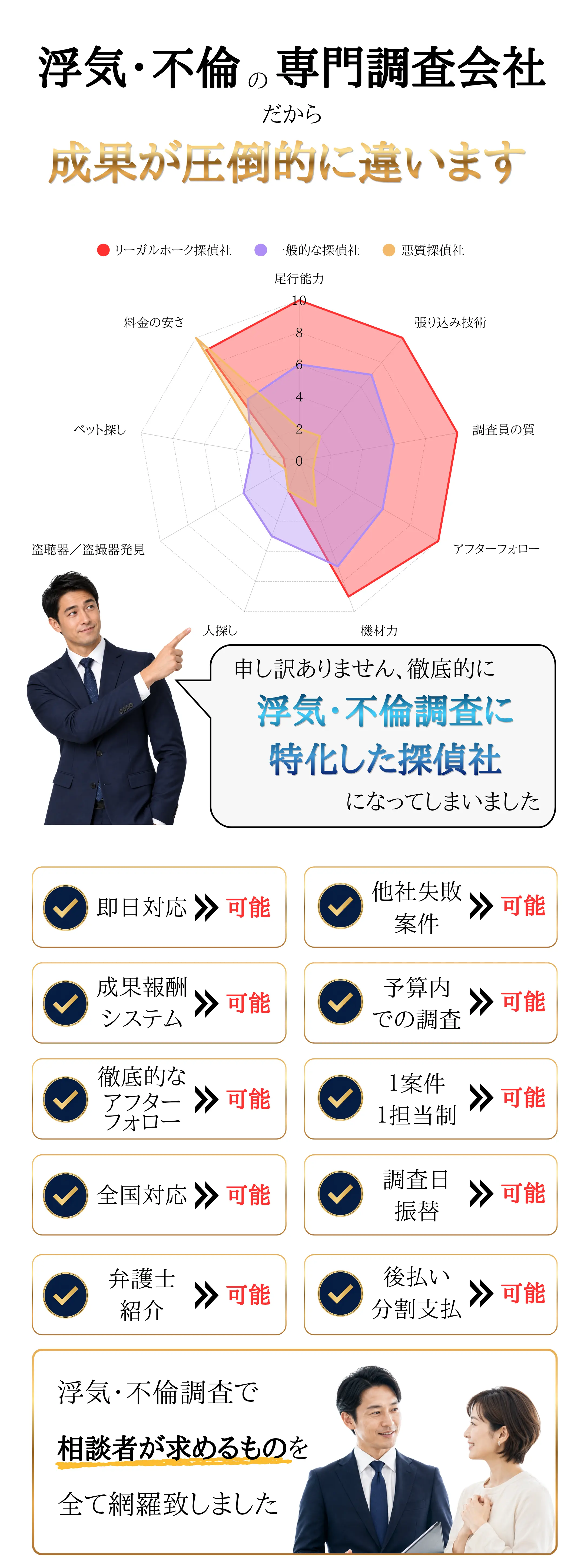 浮気・不倫調査で依頼者が求めるものを、全て実現しました